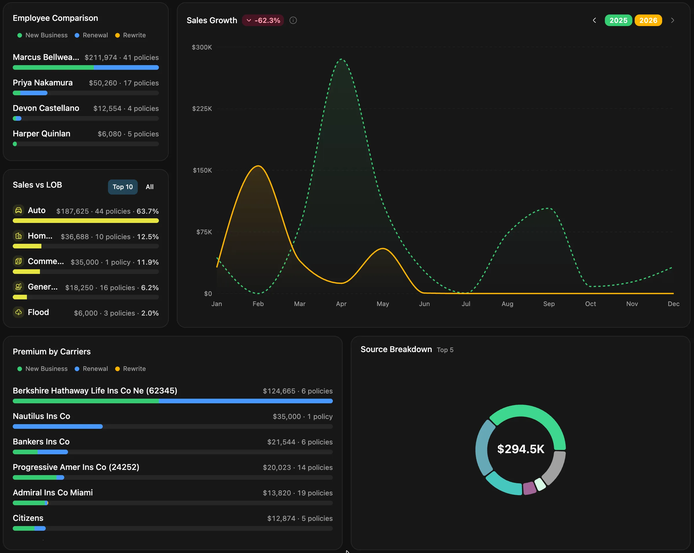 Agency Compass dashboard — sales growth chart, employee comparison, sales by line of business, premium by carrier and source breakdown
