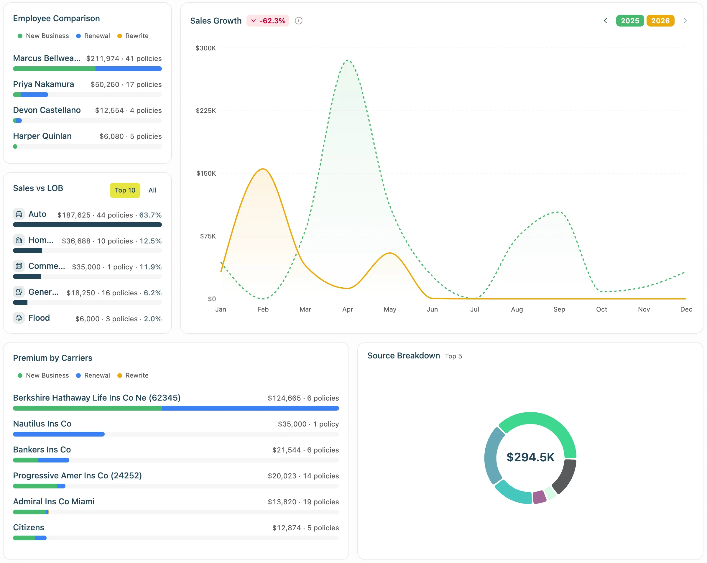 Agency Compass dashboard — sales growth chart, employee comparison, sales by line of business, premium by carrier and source breakdown